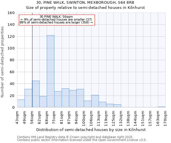 30, PINE WALK, SWINTON, MEXBOROUGH, S64 8RB: Size of property relative to semi-detached houses houses in Kilnhurst