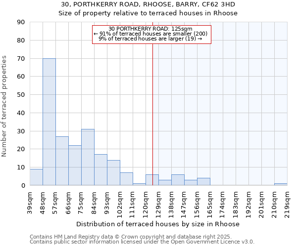 30, PORTHKERRY ROAD, RHOOSE, BARRY, CF62 3HD: Size of property relative to terraced houses houses in Rhoose