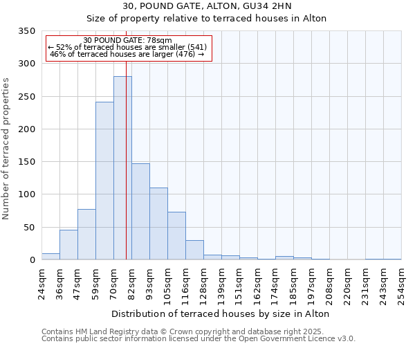 30, POUND GATE, ALTON, GU34 2HN: Size of property relative to terraced houses houses in Alton