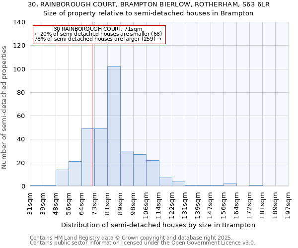 30, RAINBOROUGH COURT, BRAMPTON BIERLOW, ROTHERHAM, S63 6LR: Size of property relative to semi-detached houses houses in Brampton