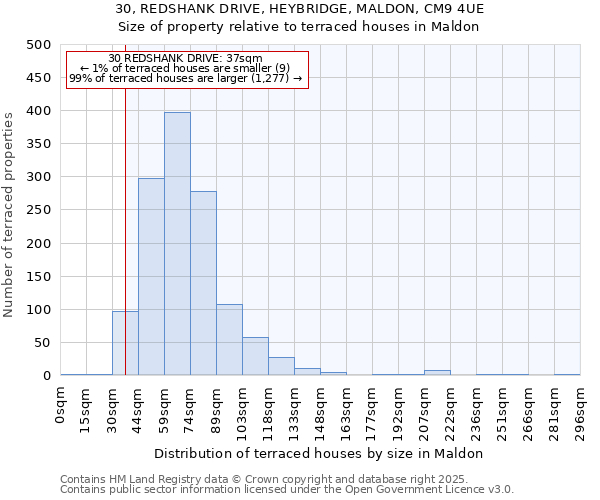 30, REDSHANK DRIVE, HEYBRIDGE, MALDON, CM9 4UE: Size of property relative to terraced houses houses in Maldon