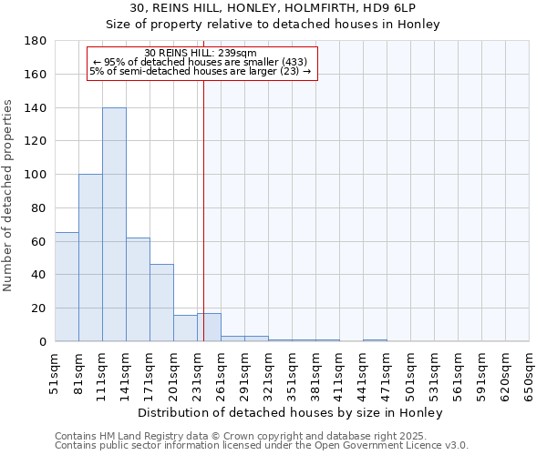 30, REINS HILL, HONLEY, HOLMFIRTH, HD9 6LP: Size of property relative to detached houses houses in Honley