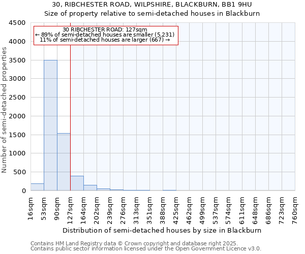 30, RIBCHESTER ROAD, WILPSHIRE, BLACKBURN, BB1 9HU: Size of property relative to semi-detached houses houses in Blackburn