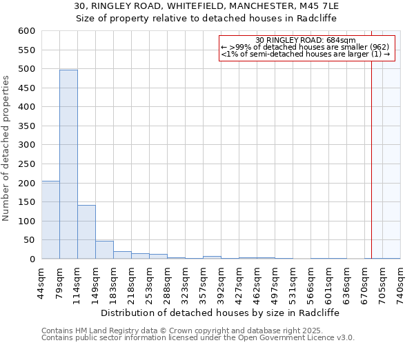 30, RINGLEY ROAD, WHITEFIELD, MANCHESTER, M45 7LE: Size of property relative to detached houses houses in Radcliffe