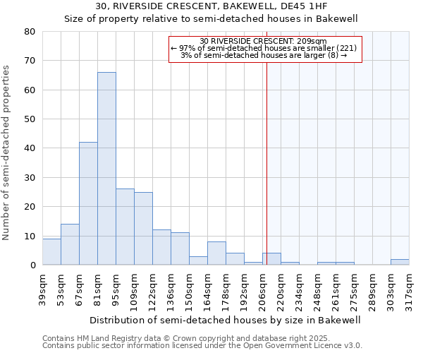 30, RIVERSIDE CRESCENT, BAKEWELL, DE45 1HF: Size of property relative to semi-detached houses houses in Bakewell