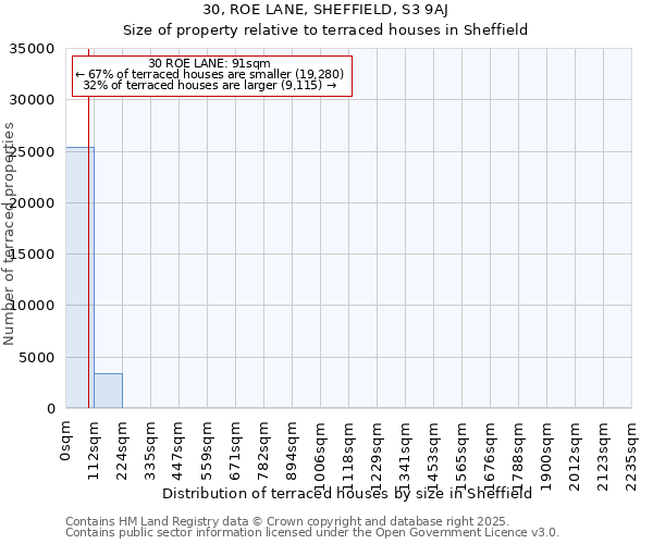 30, ROE LANE, SHEFFIELD, S3 9AJ: Size of property relative to terraced houses houses in Sheffield
