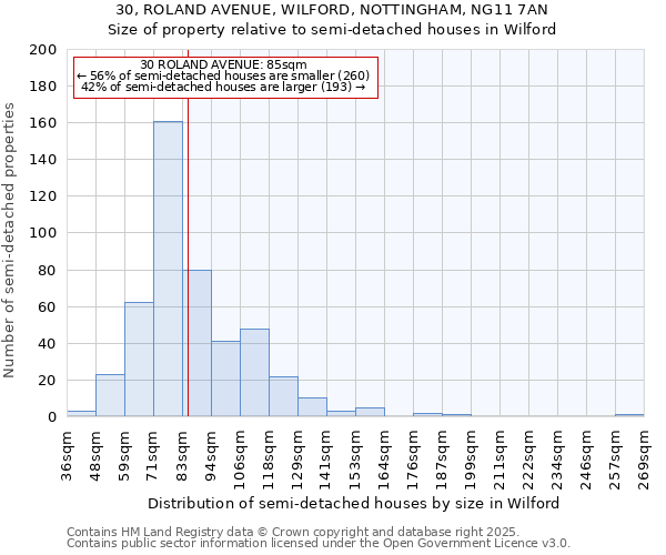 30, ROLAND AVENUE, WILFORD, NOTTINGHAM, NG11 7AN: Size of property relative to semi-detached houses houses in Wilford