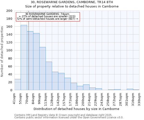 30, ROSEWARNE GARDENS, CAMBORNE, TR14 8TH: Size of property relative to detached houses houses in Camborne