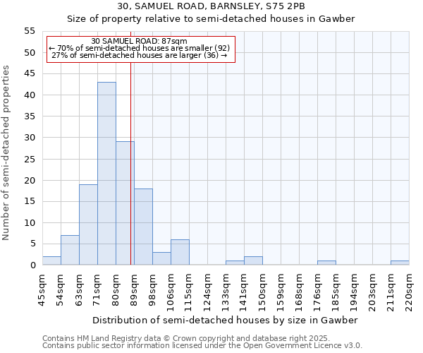 30, SAMUEL ROAD, BARNSLEY, S75 2PB: Size of property relative to semi-detached houses houses in Gawber