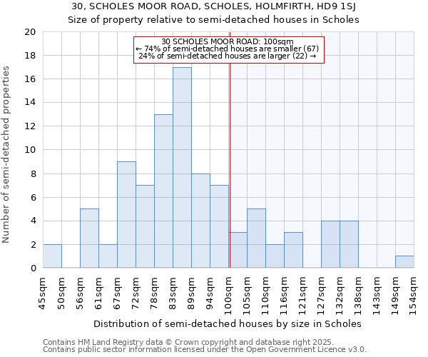 30, SCHOLES MOOR ROAD, SCHOLES, HOLMFIRTH, HD9 1SJ: Size of property relative to semi-detached houses houses in Scholes