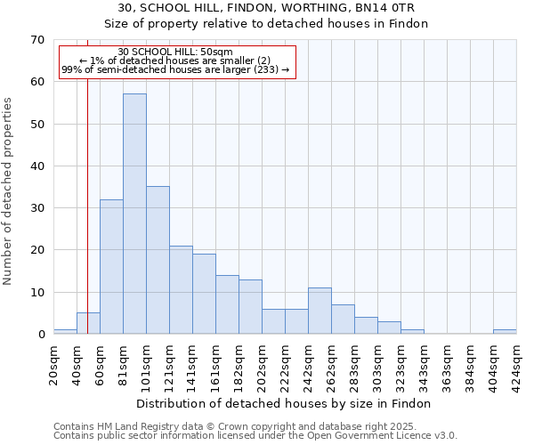 30, SCHOOL HILL, FINDON, WORTHING, BN14 0TR: Size of property relative to detached houses houses in Findon