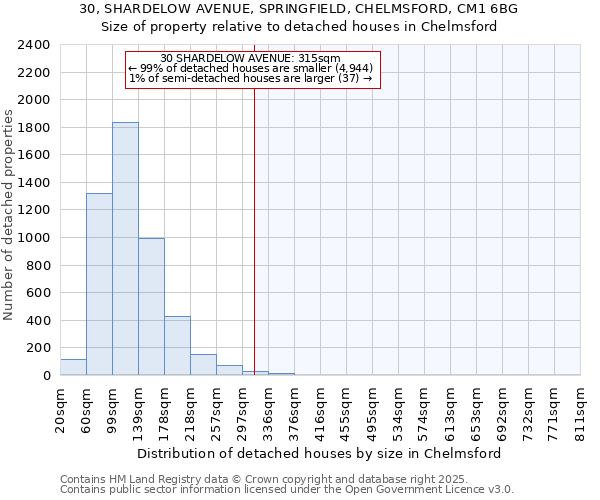 30, SHARDELOW AVENUE, SPRINGFIELD, CHELMSFORD, CM1 6BG: Size of property relative to detached houses houses in Chelmsford