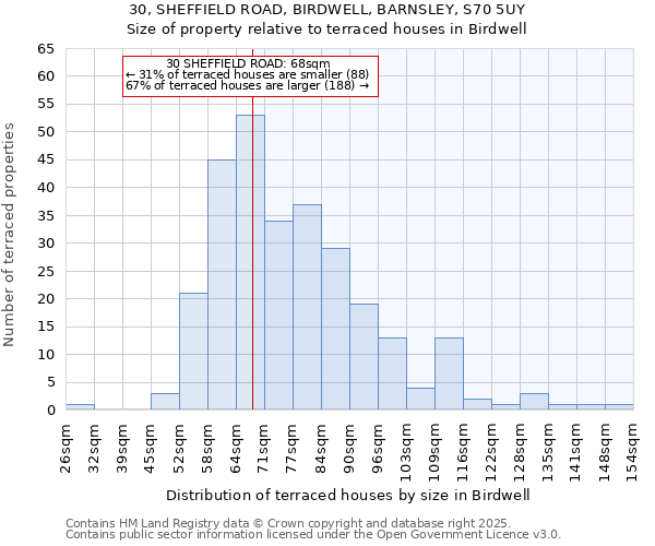 30, SHEFFIELD ROAD, BIRDWELL, BARNSLEY, S70 5UY: Size of property relative to terraced houses houses in Birdwell