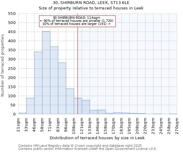 30, SHIRBURN ROAD, LEEK, ST13 6LE: Size of property relative to terraced houses houses in Leek