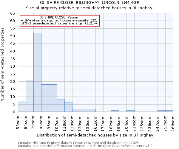 30, SHIRE CLOSE, BILLINGHAY, LINCOLN, LN4 4GR: Size of property relative to semi-detached houses houses in Billinghay