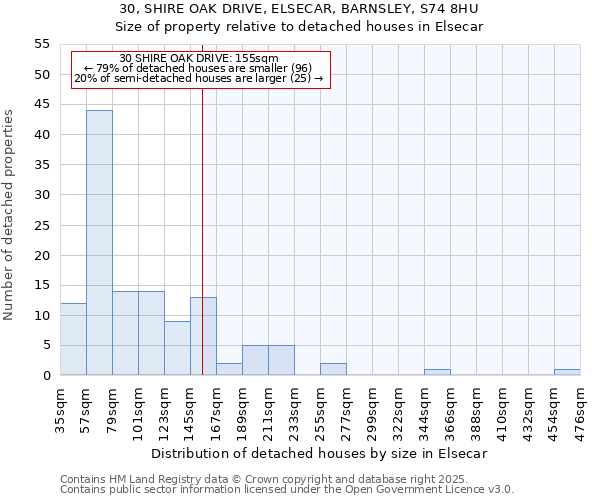 30, SHIRE OAK DRIVE, ELSECAR, BARNSLEY, S74 8HU: Size of property relative to detached houses houses in Elsecar
