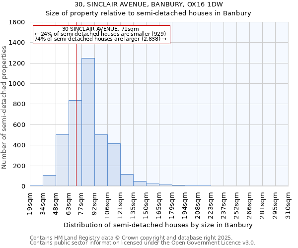 30, SINCLAIR AVENUE, BANBURY, OX16 1DW: Size of property relative to semi-detached houses houses in Banbury