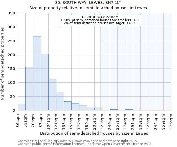 30, SOUTH WAY, LEWES, BN7 1LY: Size of property relative to semi-detached houses houses in Lewes