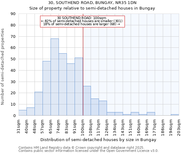 30, SOUTHEND ROAD, BUNGAY, NR35 1DN: Size of property relative to semi-detached houses houses in Bungay