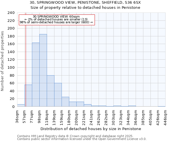 30, SPRINGWOOD VIEW, PENISTONE, SHEFFIELD, S36 6SX: Size of property relative to detached houses houses in Penistone