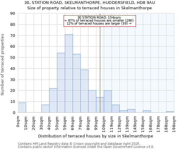 30, STATION ROAD, SKELMANTHORPE, HUDDERSFIELD, HD8 9AU: Size of property relative to terraced houses houses in Skelmanthorpe