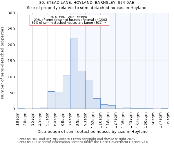 30, STEAD LANE, HOYLAND, BARNSLEY, S74 0AE: Size of property relative to semi-detached houses houses in Hoyland