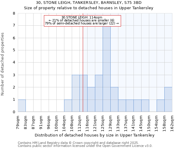 30, STONE LEIGH, TANKERSLEY, BARNSLEY, S75 3BD: Size of property relative to detached houses houses in Upper Tankersley