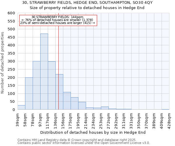 30, STRAWBERRY FIELDS, HEDGE END, SOUTHAMPTON, SO30 4QY: Size of property relative to detached houses houses in Hedge End