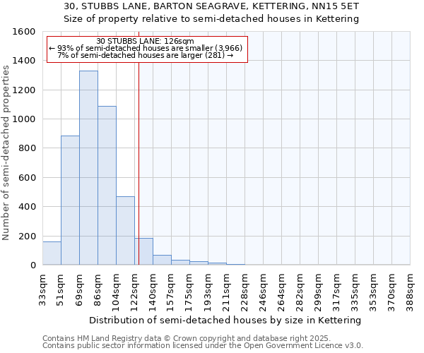 30, STUBBS LANE, BARTON SEAGRAVE, KETTERING, NN15 5ET: Size of property relative to semi-detached houses houses in Kettering