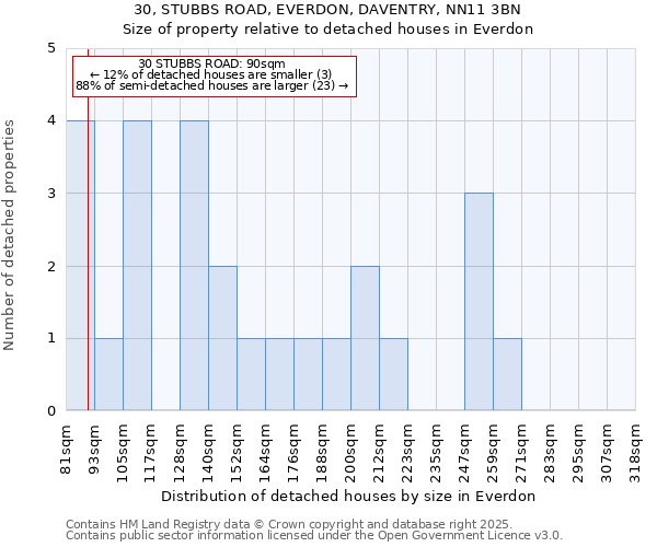 30, STUBBS ROAD, EVERDON, DAVENTRY, NN11 3BN: Size of property relative to detached houses houses in Everdon