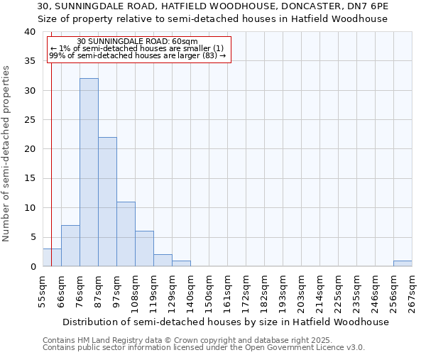 30, SUNNINGDALE ROAD, HATFIELD WOODHOUSE, DONCASTER, DN7 6PE: Size of property relative to semi-detached houses houses in Hatfield Woodhouse