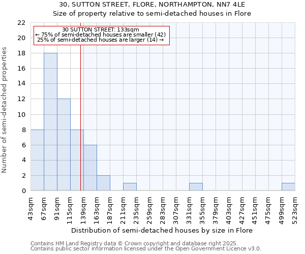 30, SUTTON STREET, FLORE, NORTHAMPTON, NN7 4LE: Size of property relative to semi-detached houses houses in Flore