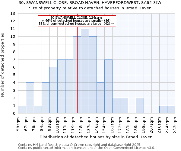 30, SWANSWELL CLOSE, BROAD HAVEN, HAVERFORDWEST, SA62 3LW: Size of property relative to detached houses houses in Broad Haven