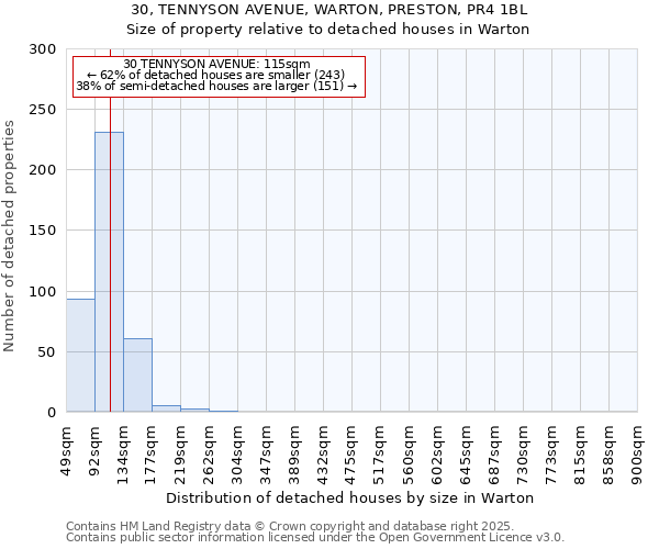 30, TENNYSON AVENUE, WARTON, PRESTON, PR4 1BL: Size of property relative to detached houses houses in Warton