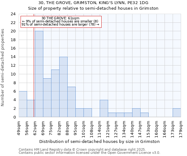 30, THE GROVE, GRIMSTON, KING'S LYNN, PE32 1DG: Size of property relative to semi-detached houses houses in Grimston