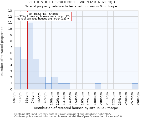 30, THE STREET, SCULTHORPE, FAKENHAM, NR21 9QD: Size of property relative to terraced houses houses in Sculthorpe
