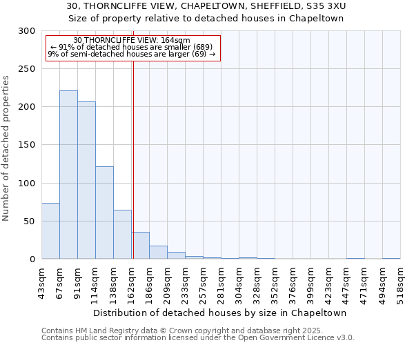 30, THORNCLIFFE VIEW, CHAPELTOWN, SHEFFIELD, S35 3XU: Size of property relative to detached houses houses in Chapeltown