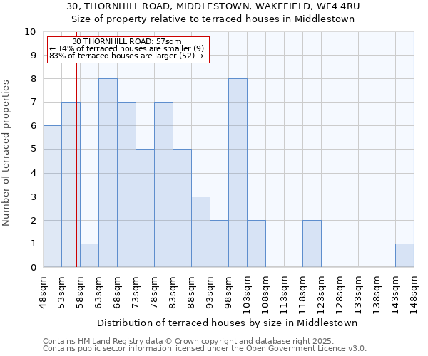 30, THORNHILL ROAD, MIDDLESTOWN, WAKEFIELD, WF4 4RU: Size of property relative to terraced houses houses in Middlestown