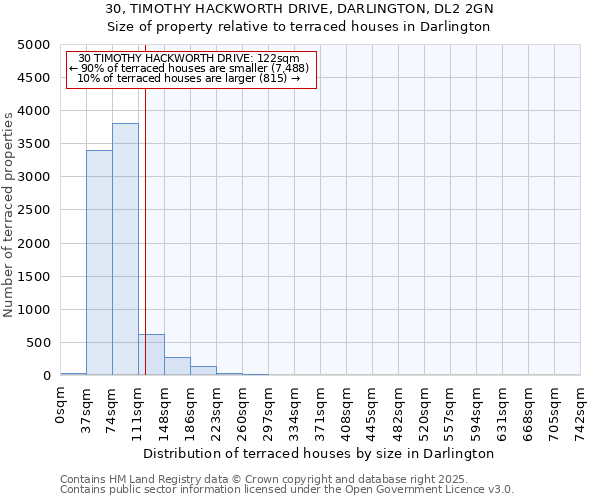 30, TIMOTHY HACKWORTH DRIVE, DARLINGTON, DL2 2GN: Size of property relative to terraced houses houses in Darlington