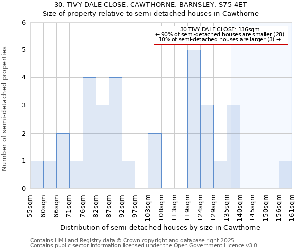 30, TIVY DALE CLOSE, CAWTHORNE, BARNSLEY, S75 4ET: Size of property relative to semi-detached houses houses in Cawthorne