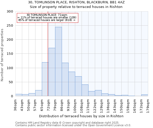 30, TOMLINSON PLACE, RISHTON, BLACKBURN, BB1 4AZ: Size of property relative to terraced houses houses in Rishton
