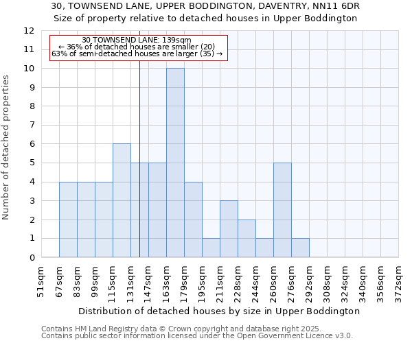 30, TOWNSEND LANE, UPPER BODDINGTON, DAVENTRY, NN11 6DR: Size of property relative to detached houses houses in Upper Boddington