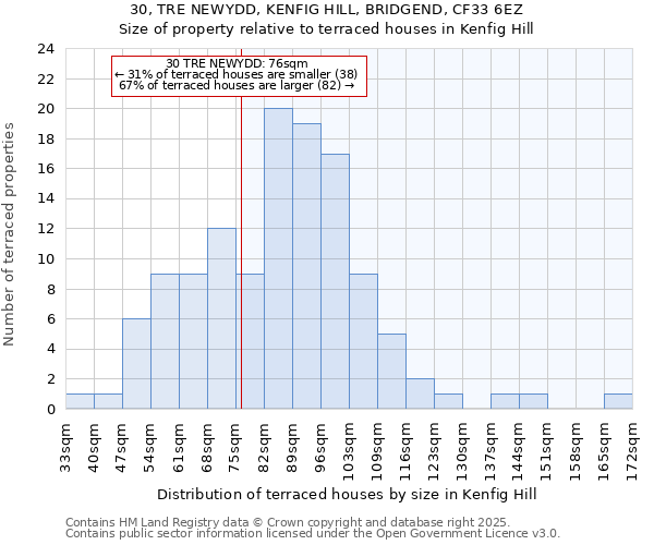 30, TRE NEWYDD, KENFIG HILL, BRIDGEND, CF33 6EZ: Size of property relative to terraced houses houses in Kenfig Hill