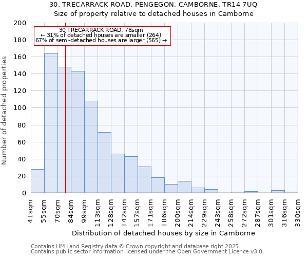30, TRECARRACK ROAD, PENGEGON, CAMBORNE, TR14 7UQ: Size of property relative to detached houses houses in Camborne