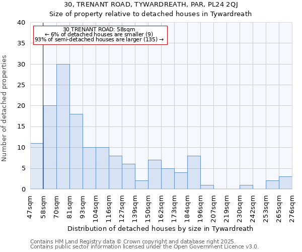 30, TRENANT ROAD, TYWARDREATH, PAR, PL24 2QJ: Size of property relative to detached houses houses in Tywardreath