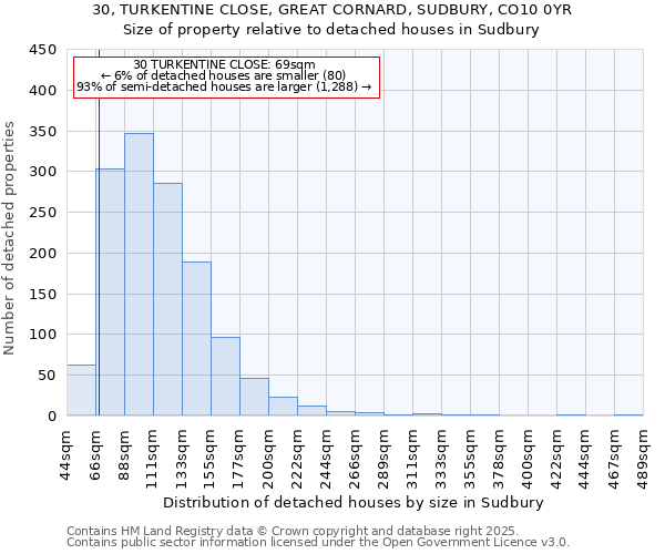 30, TURKENTINE CLOSE, GREAT CORNARD, SUDBURY, CO10 0YR: Size of property relative to detached houses houses in Sudbury