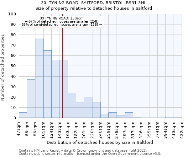 30, TYNING ROAD, SALTFORD, BRISTOL, BS31 3HL: Size of property relative to detached houses houses in Saltford