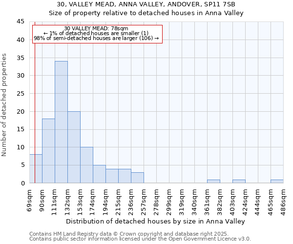 30, VALLEY MEAD, ANNA VALLEY, ANDOVER, SP11 7SB: Size of property relative to detached houses houses in Anna Valley