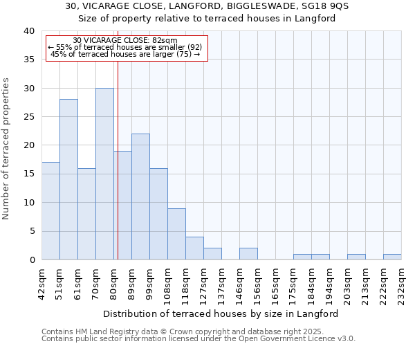 30, VICARAGE CLOSE, LANGFORD, BIGGLESWADE, SG18 9QS: Size of property relative to terraced houses houses in Langford