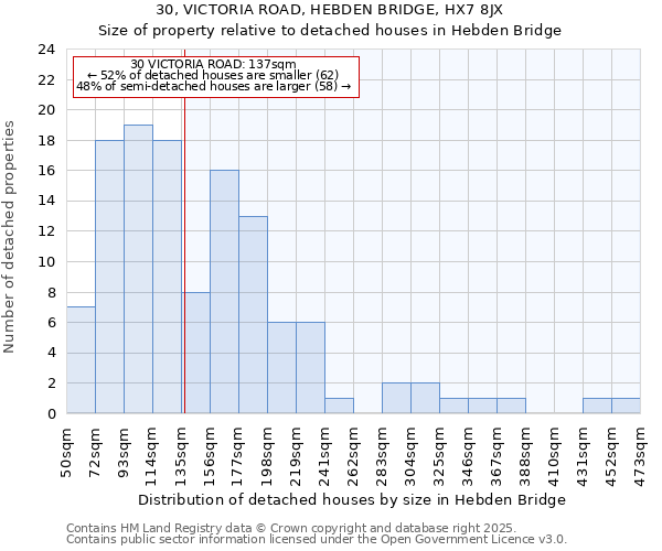 30, VICTORIA ROAD, HEBDEN BRIDGE, HX7 8JX: Size of property relative to detached houses houses in Hebden Bridge